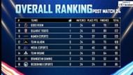 Champions Cup Finals overall results (Image via Nodwin Gaming)